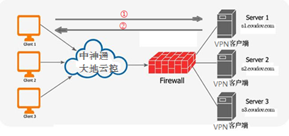 使用P2P VPN/Mesh VPN连接