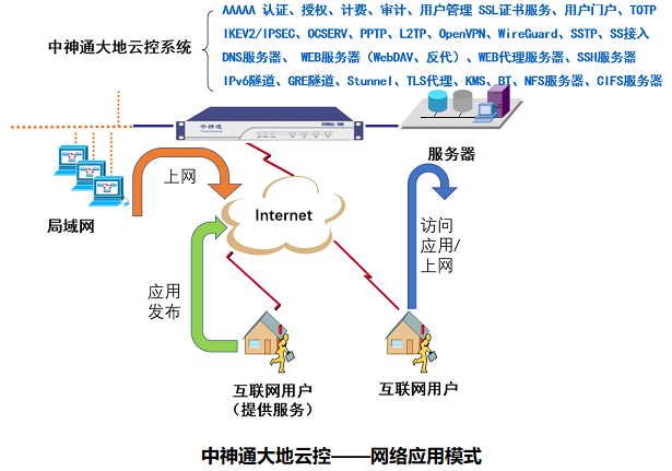 中神通大地云控网络应用拓扑图